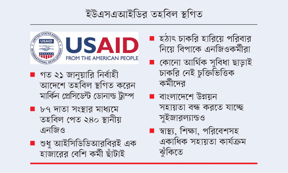 ৩২৭ এনজিওর ১০ হাজার কর্মী বেকার