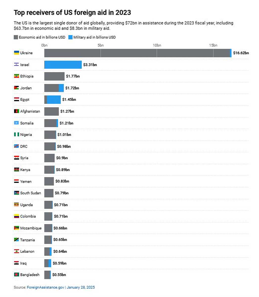 কোন দেশকে কতটা সহায়তা করতো যুক্তরাষ্ট্র
